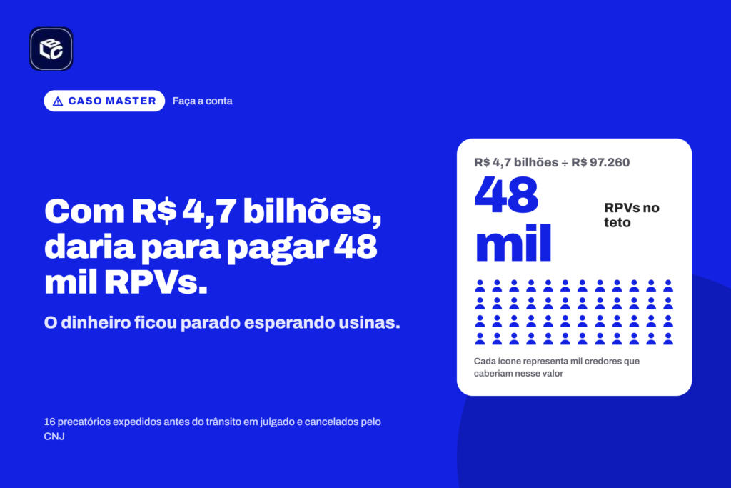 Arte gráfica em fundo azul intenso com a marca "Caso Master" no canto superior esquerdo. O texto principal destaca: “Com R$ 4,7 bilhões, daria para pagar 48 mil RPVs.” Logo abaixo, aparece a frase: “O dinheiro ficou parado esperando usinas.” À direita, há um quadro branco com o cálculo “R$ 4,7 bilhões ÷ R$ 97.260”, resultando em “48 mil RPVs no teto”. A ilustração inclui dezenas de ícones de pessoas, representando credores, acompanhados da legenda: “Cada ícone representa mil credores que caberiam nesse valor”. No rodapé, há a observação: “16 precatórios expedidos antes do trânsito em julgado e cancelados pelo CNJ”. O layout utiliza contraste entre azul, branco e cinza para enfatizar os números e a comparação financeira.